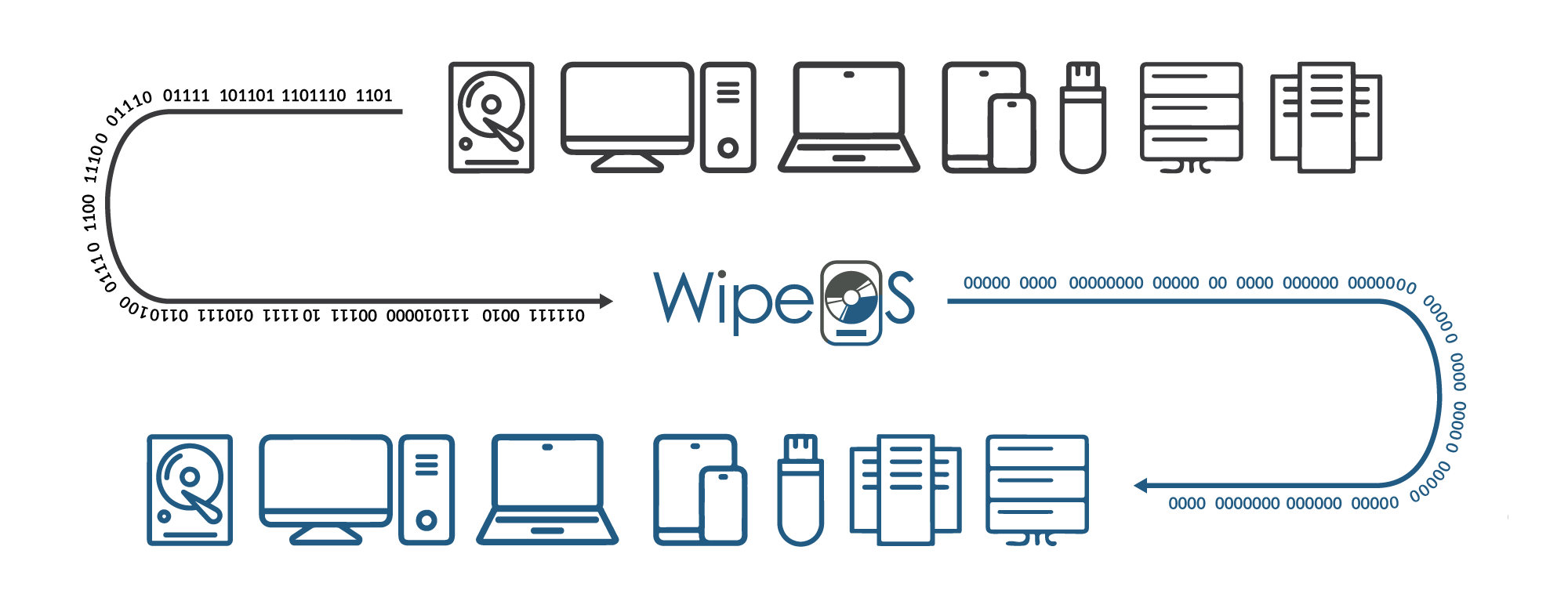 WipeOS Services at UsedPrinters.com